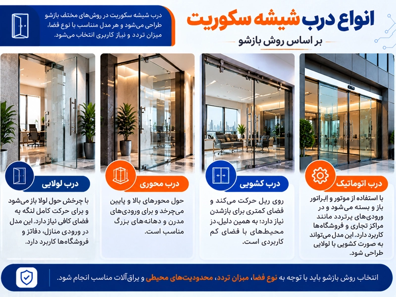 انواع درب شیشه سکوریت از نظر نحوه بازشدن